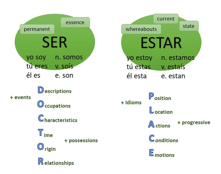 Spanish learning materials by Yvon 