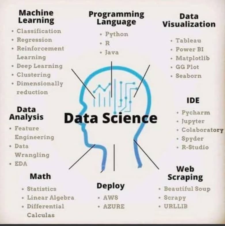 Data Science learning materials by Ria  