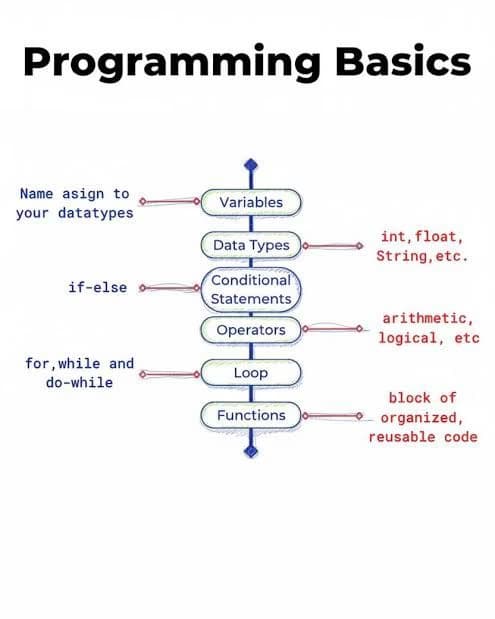 Computer Science learning materials by Nakirikanti  