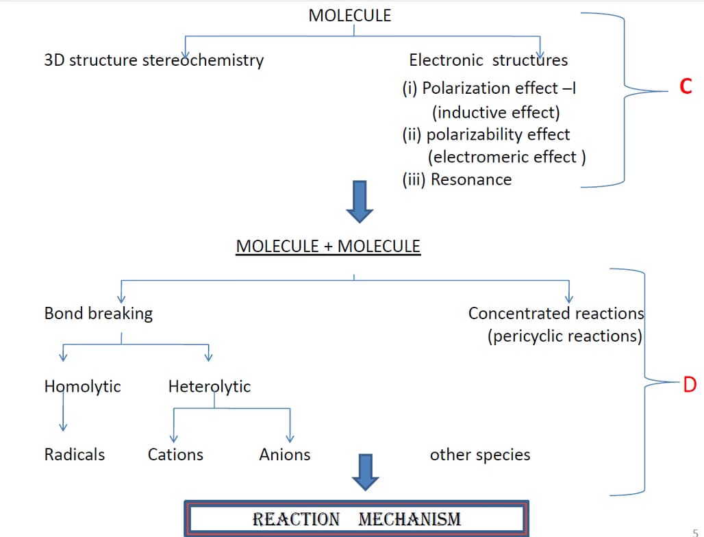 Chemistry learning materials by Daisy 