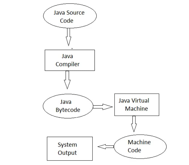 Coding learning materials by Rohini 