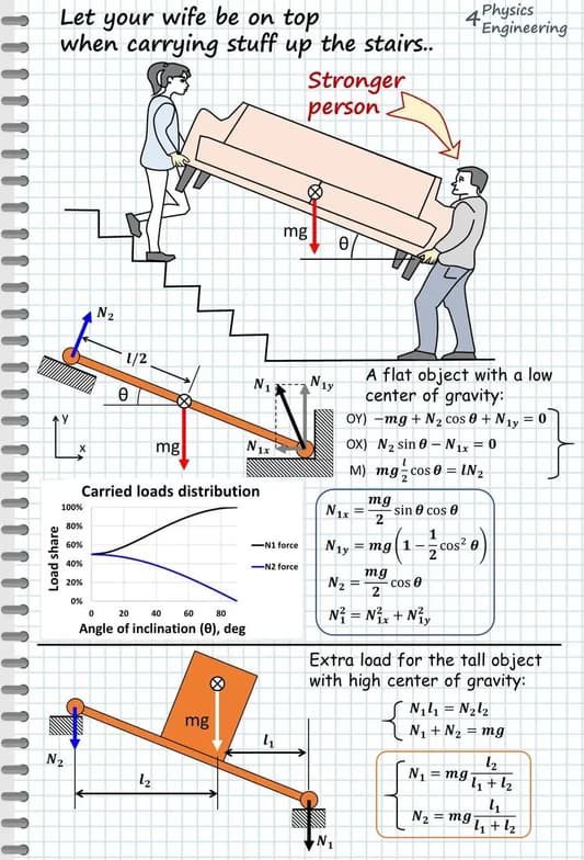 Engineering learning materials by Tajamul  