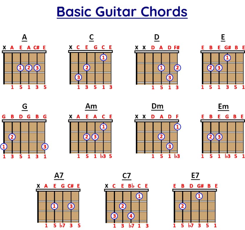 Guitar learning materials by Felipe 