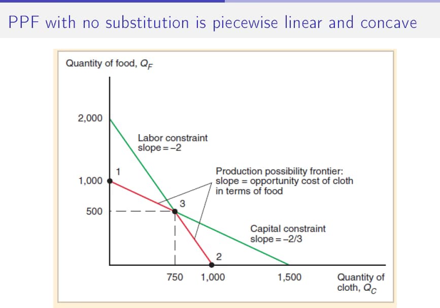 Economics learning materials by Amrik