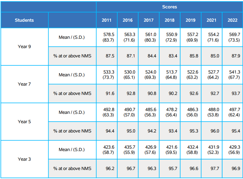 NAPLAN Results 2022: Top-Performing Schools Revealed! - Wiingy