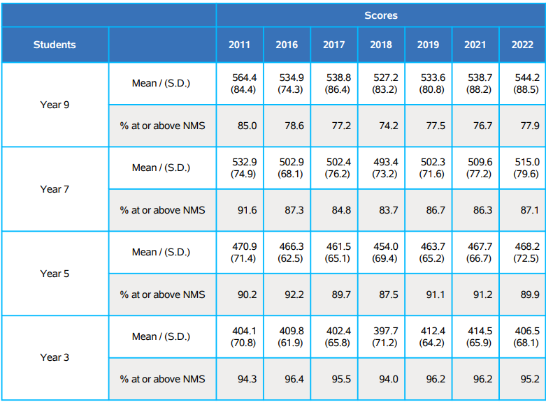 NAPLAN Results 2022: Top-Performing Schools Revealed! - Wiingy