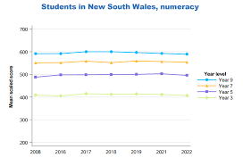 Students in New South Wales Numeracy