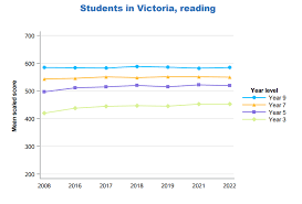 Students in Victoria Reading