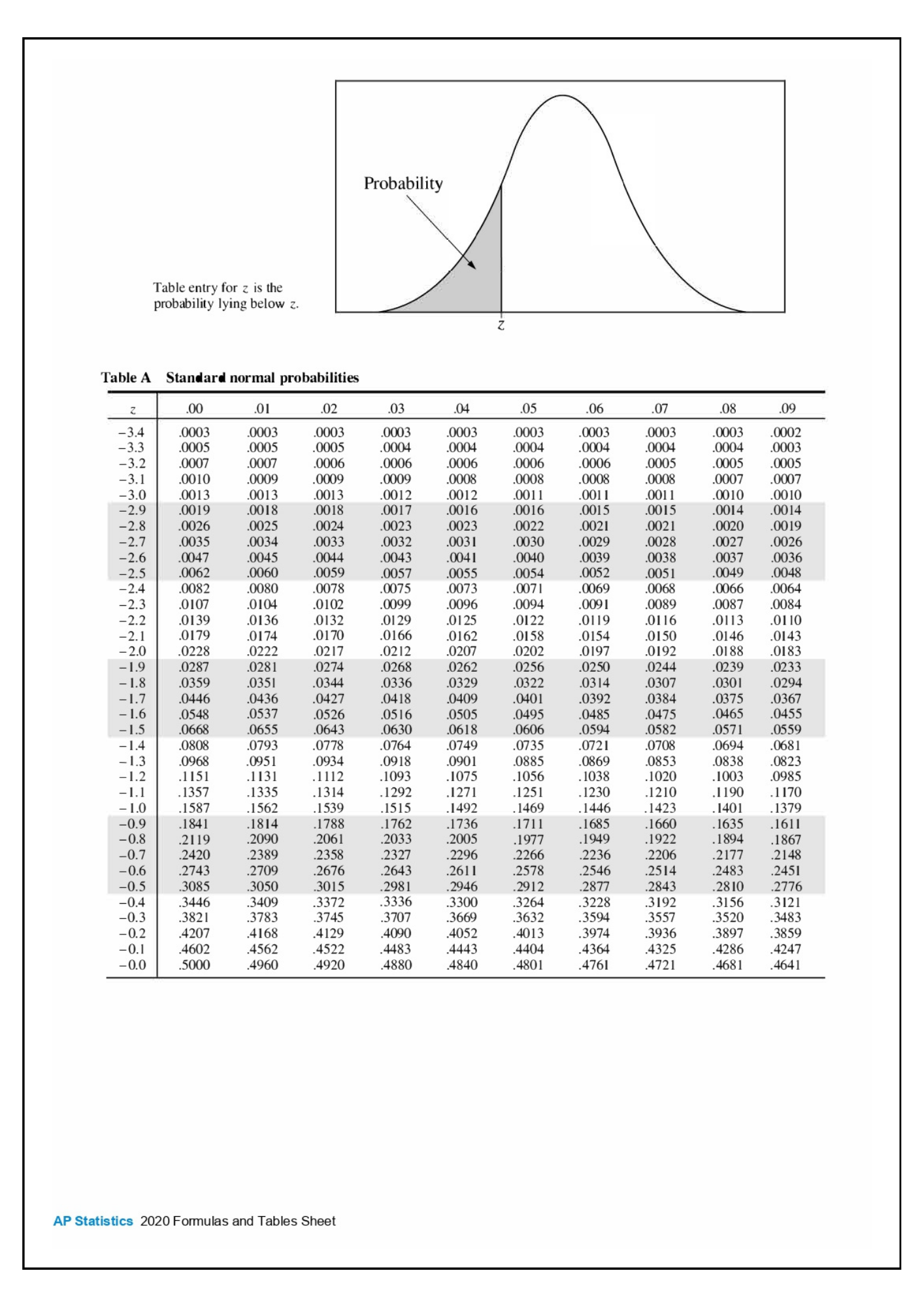 AP Statistics Formula Sheet - Wiingy