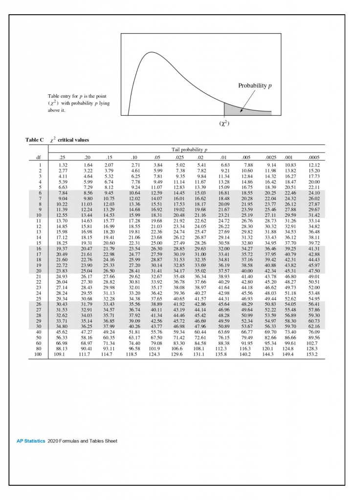 AP Statistics Formula Sheet - Page 6
