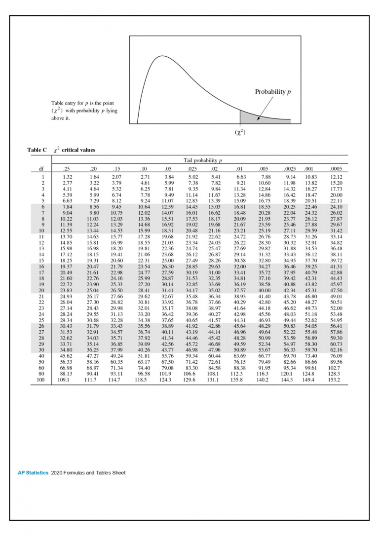 AP Statistics Formula Sheet - Wiingy