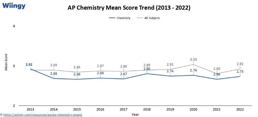 Mean Score of AP Chemistry