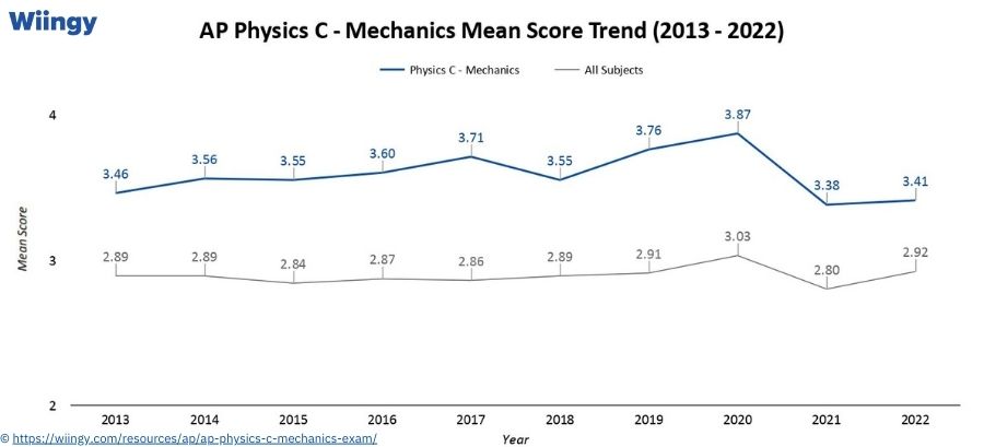 Mean Score of AP Physics C- Mechanics