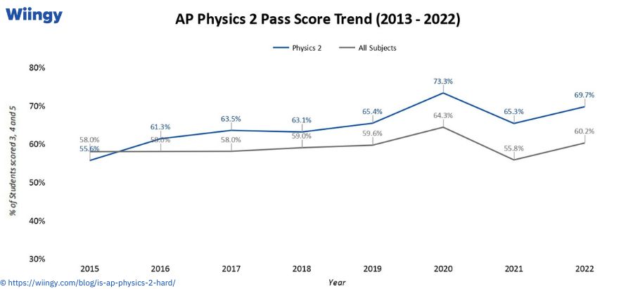 Pass Score Trends of AP Physics 2 (From 2015 to 2022)