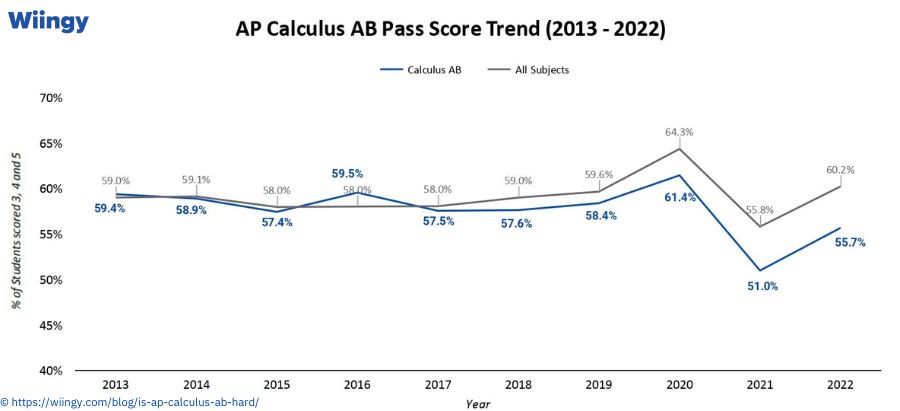Pass Score of AP Calculus AB