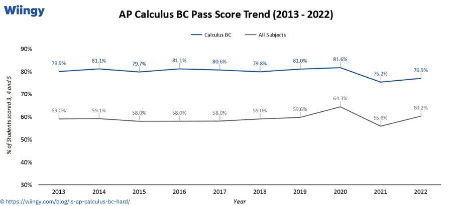 Pass Score of AP Calculus BC