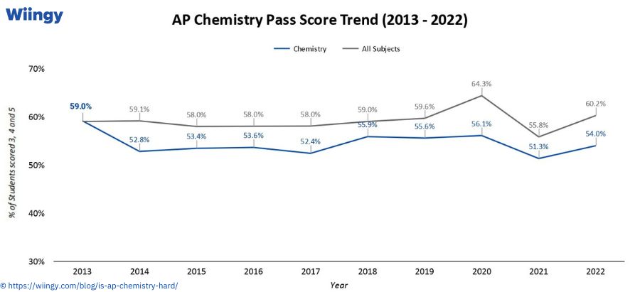Pass score of AP Chemistry