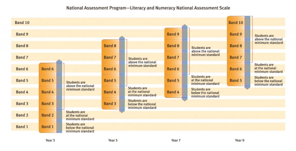 NAPLAN-Assessment-Scale