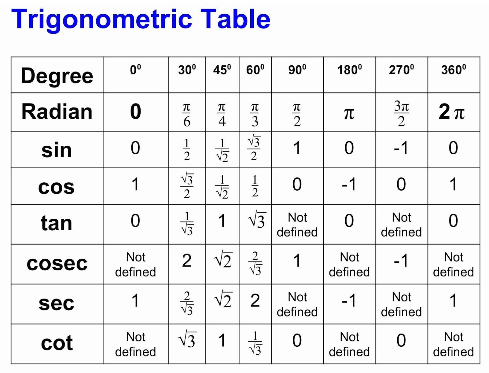 How to Learn Trigonometry | 4 Best Ways to Learn Trigonometry