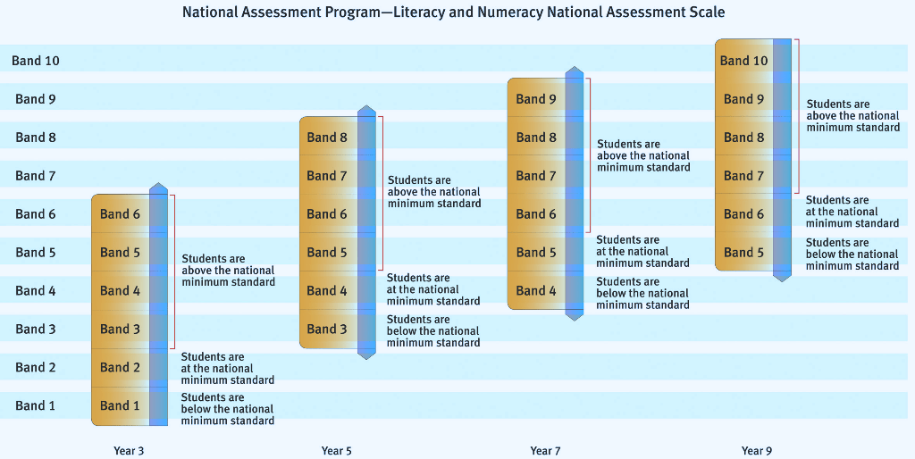 NAPLAN Assessment Scale