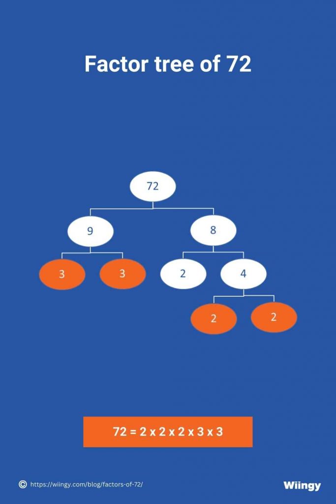 Factor tree of 72