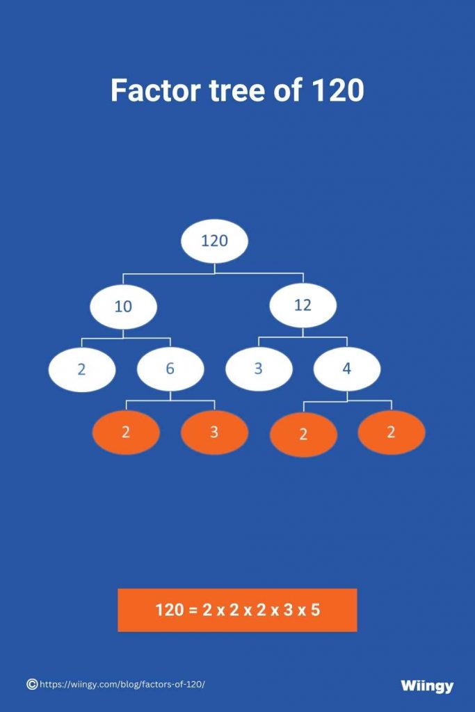Factor tree of 120