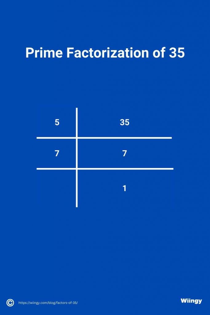 Prime Factorization of 35