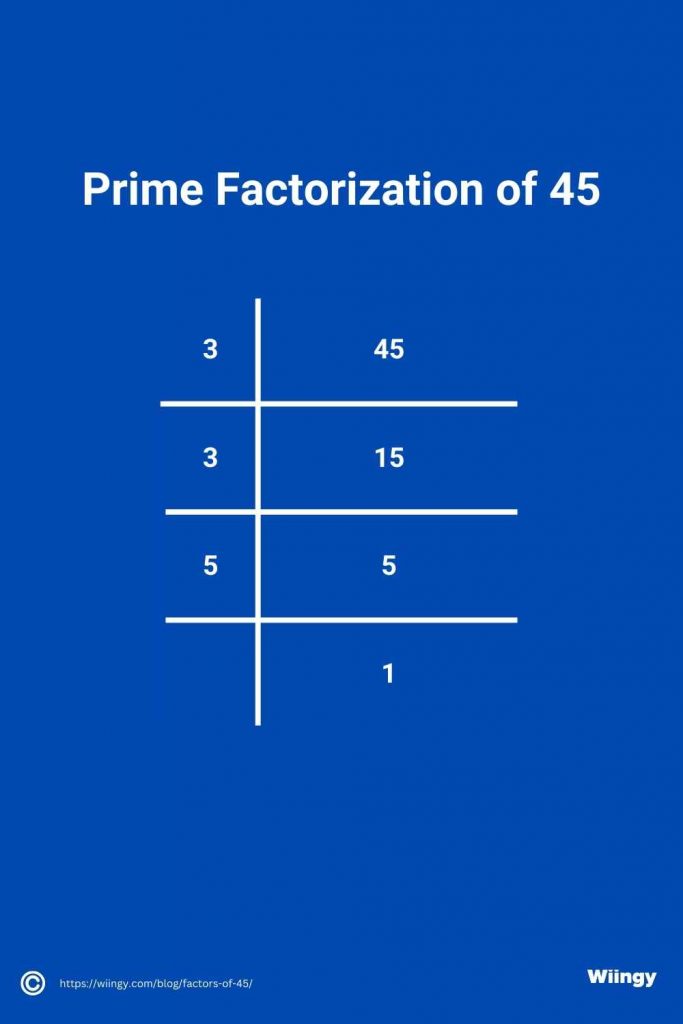 Prime Factorization of 45