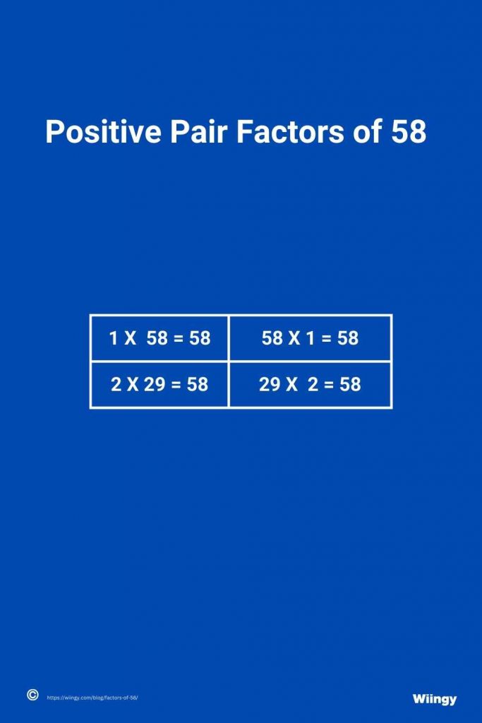 Positive Pair Factors of 58
