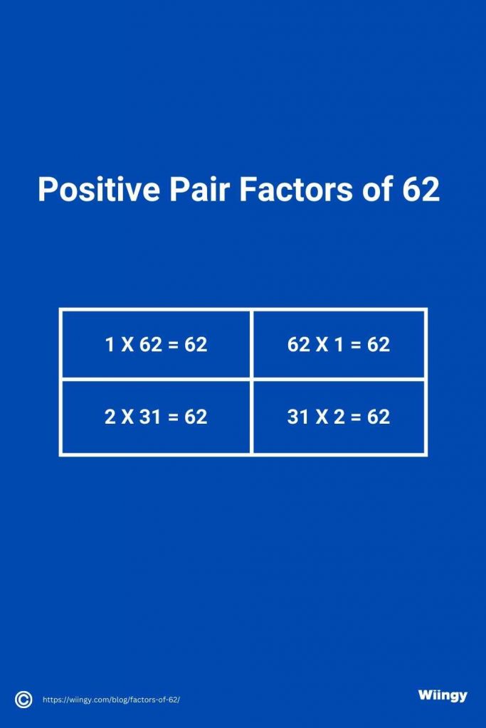 Positive Pair Factors of 62