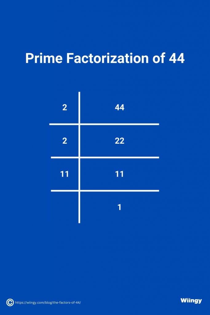 Prime Factorization of 44