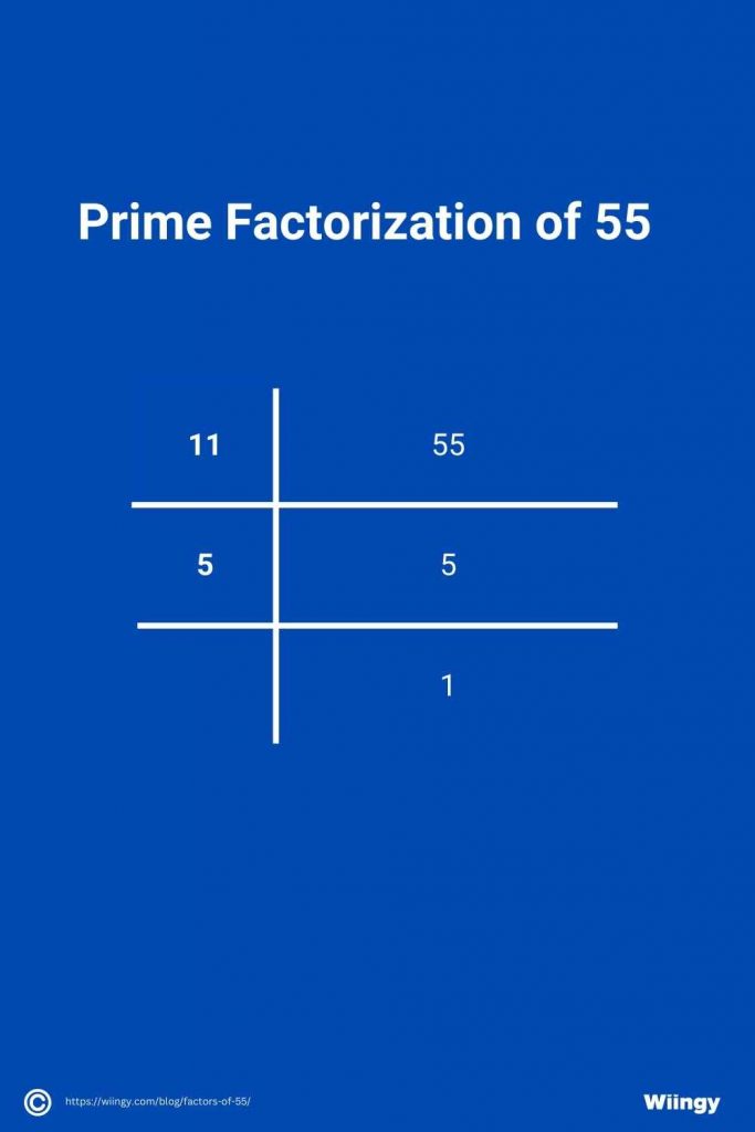 Prime Factorization of 55