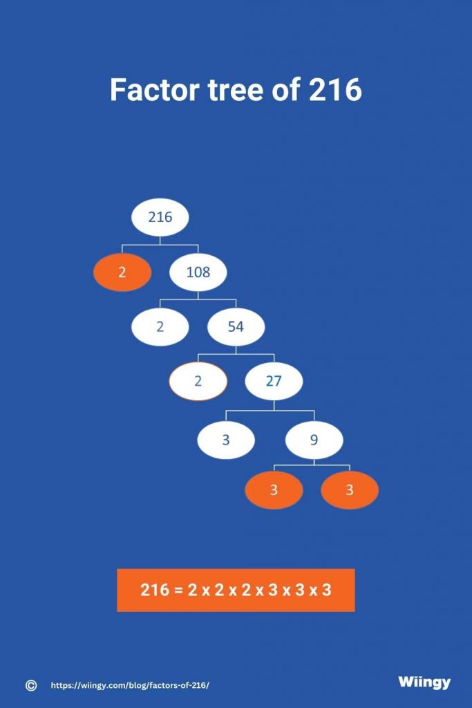 Factor tree of 216
