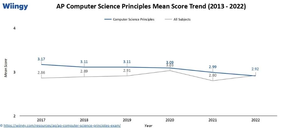mean score_ap computer science principles