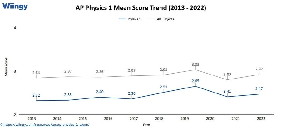 Mean Score of AP Physics 1