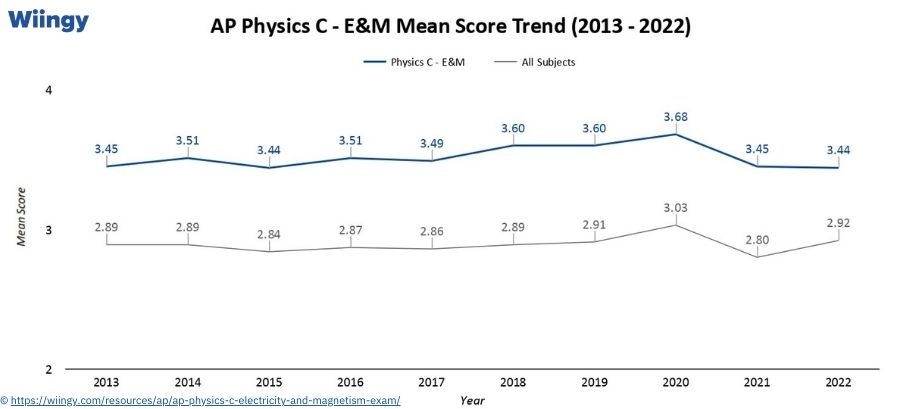 Mean Score AP Physics C: Electricity & Magnetism