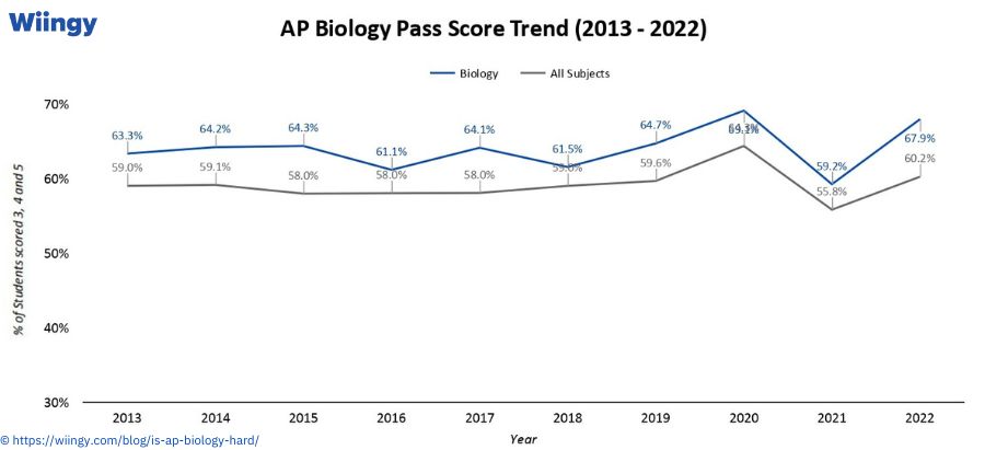 pass score_ap biology
