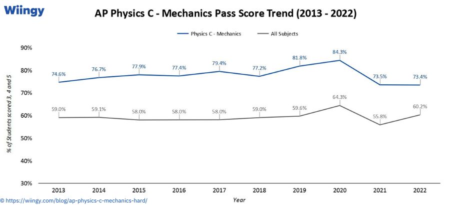 Pass score of AP Physics C: Mechanics