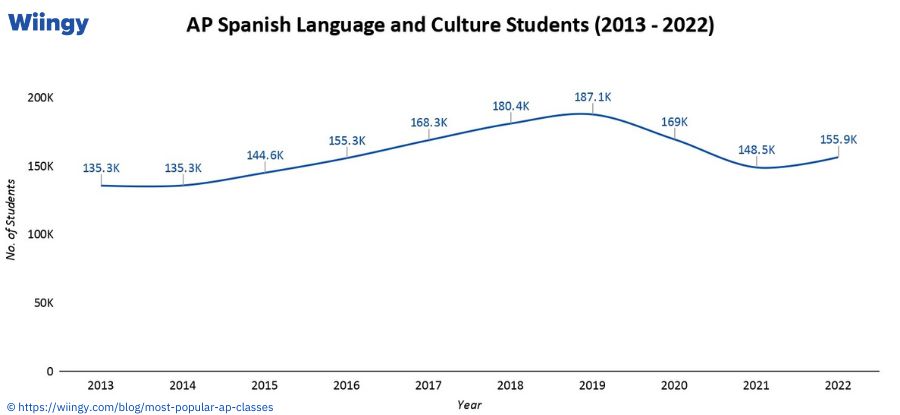 No. of Students of Spanish Language