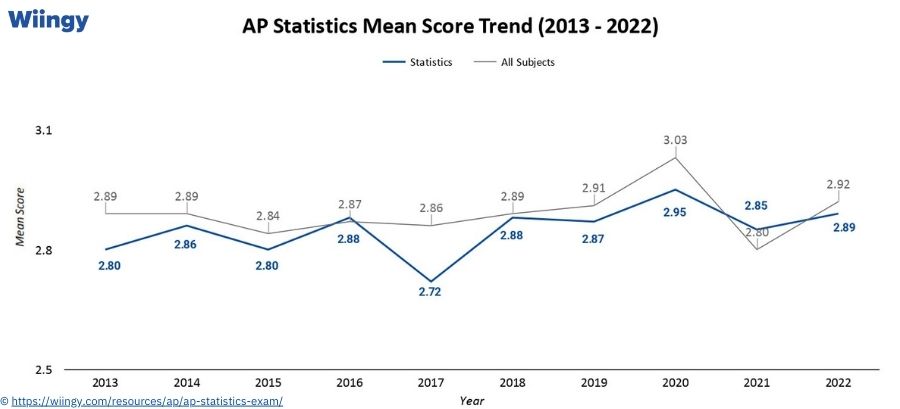 Mean Score of AP Statistics