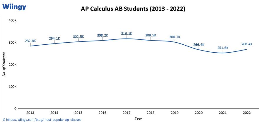 No. of Students of AP Calculus AB