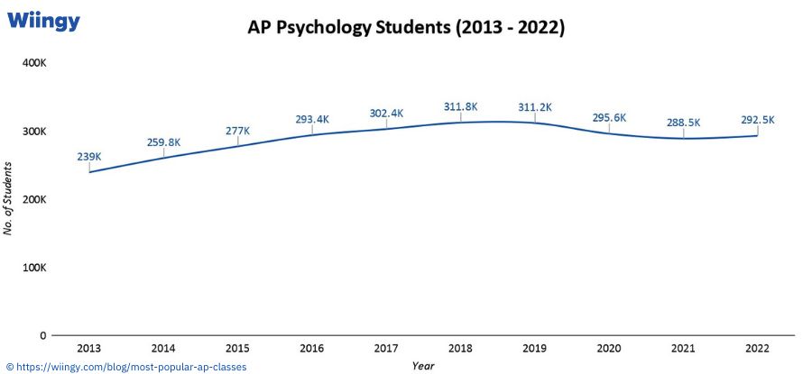 No.of Students of AP Psychology