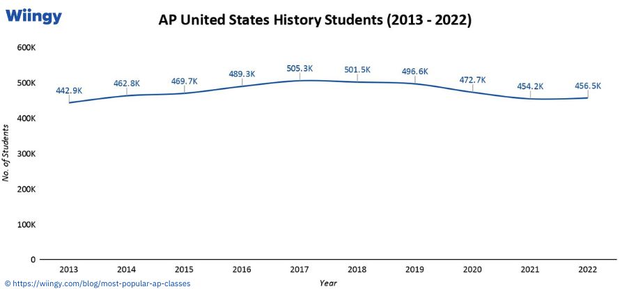 No. of Students of AP United States History
