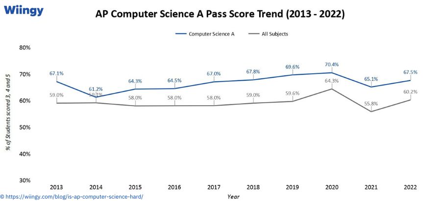 Pass Score of AP Computer Science A