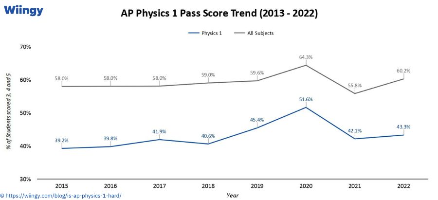 Pass Score of AP Physics 1
