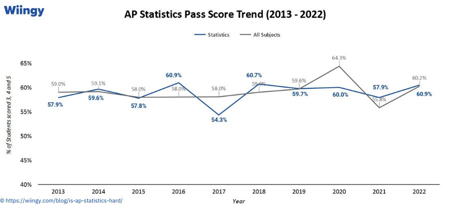 Pass Score of AP Statistics